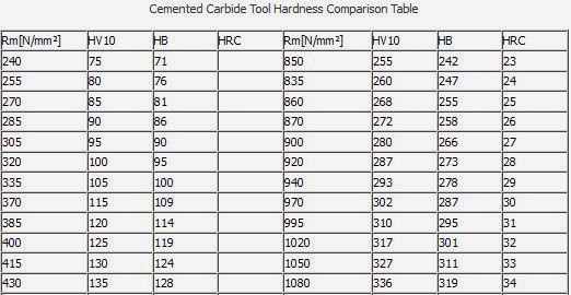 tungsten-carbide-tungsten-jewellery-cemented-carbide-tool-hardness-comparison-table-part1