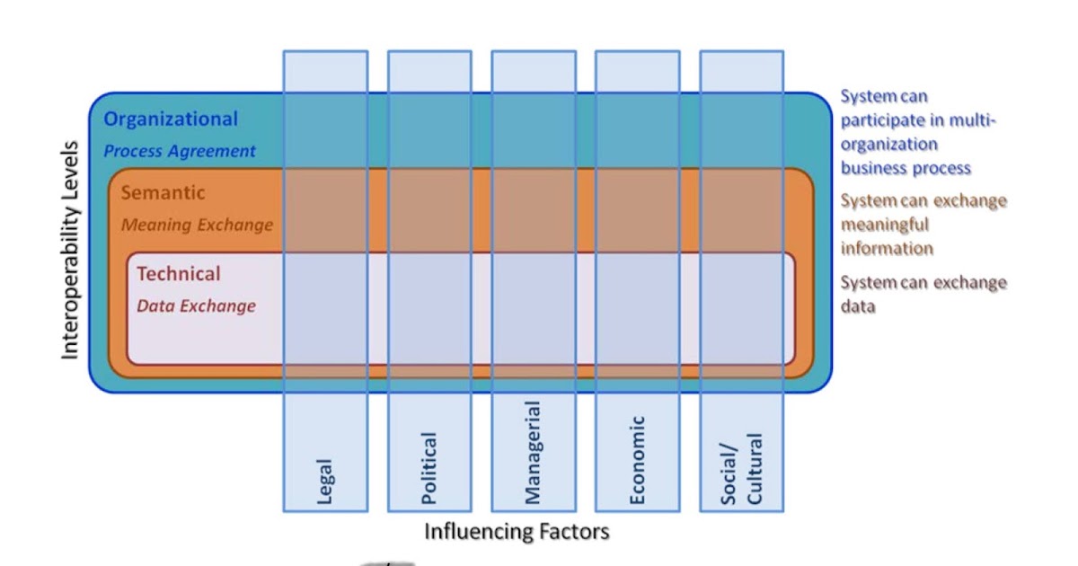 Explain Interoperability Framework with a proper diagram. What are the