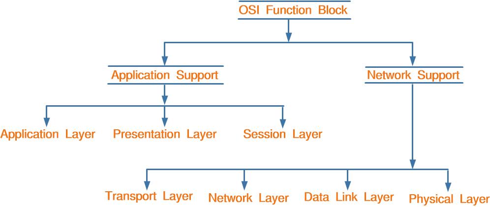 OSI Model in Hindi - OSI मॉडल क्या है? हिन्दी नोट्स computervidya