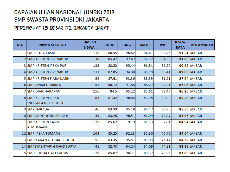 Info Sekolah Smp Swasta Terbaik Di Jakarta Barat Berdasarkan Hasil Unbk 2019
