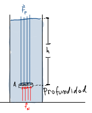 Pressão Profundidade