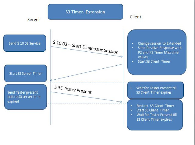 Diagnostic Session : Function 1 - Maintain Connection-Oriented ...