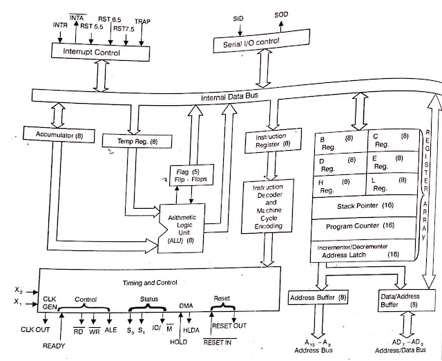 Microprocessor 8085 Evolution