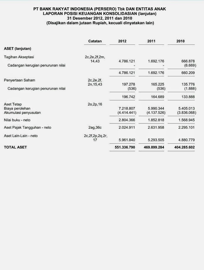 berbagi ilmu itu menyenangkan.. LAPORAN POSISI KEUANGAN BANK BRI