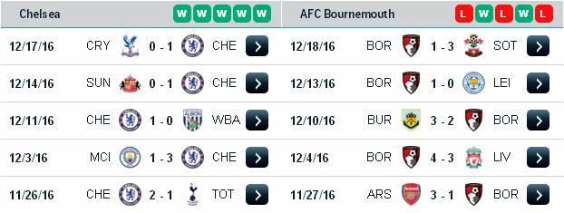 Dự đoán kèo cá độ Chelsea vs Bournemouth (22h ngày 26/12/2016) Chelsea3