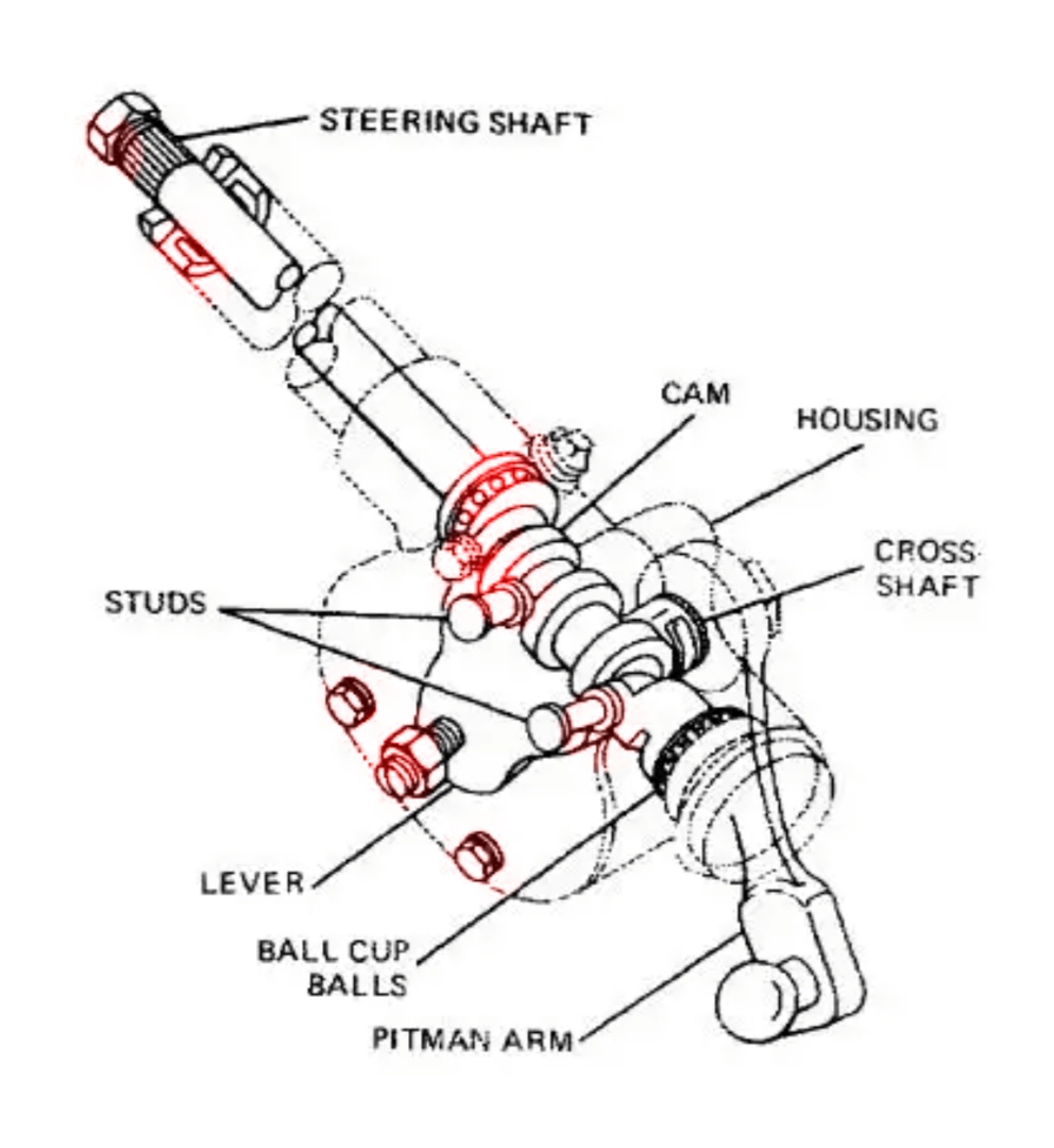Steering System in Automobile, Steering System Components and Types of