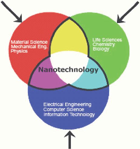 Nanotechnology And The Field Of Nanotechnology