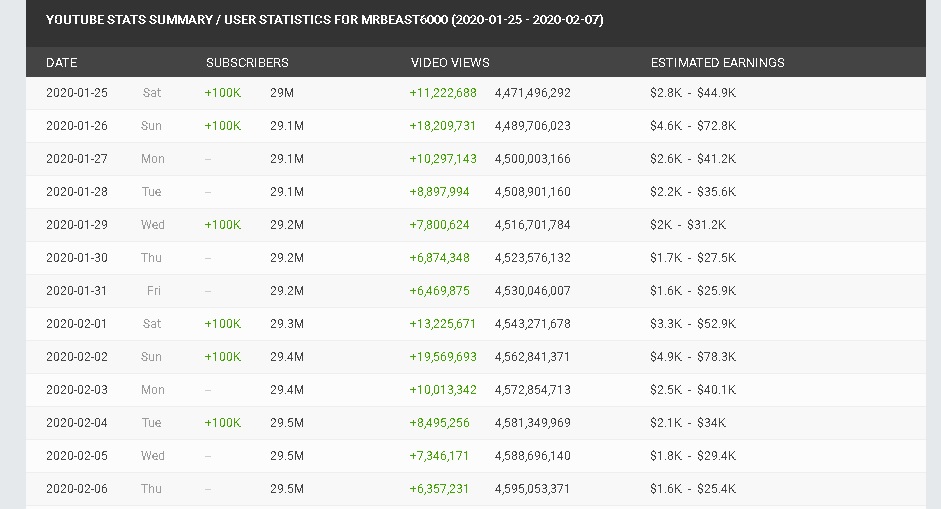 Here's how Mrbeast earned 20 Million dollars from YouTube We Will Be Rich