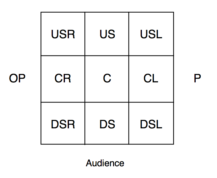 Types of Performance Spaces Stage Positions Drama