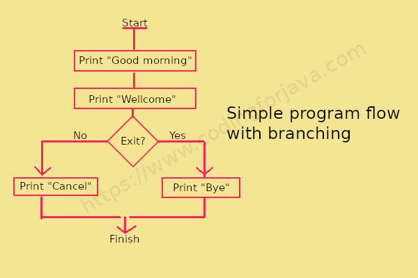 simple program flow with branching simple_program_flow_with_branching