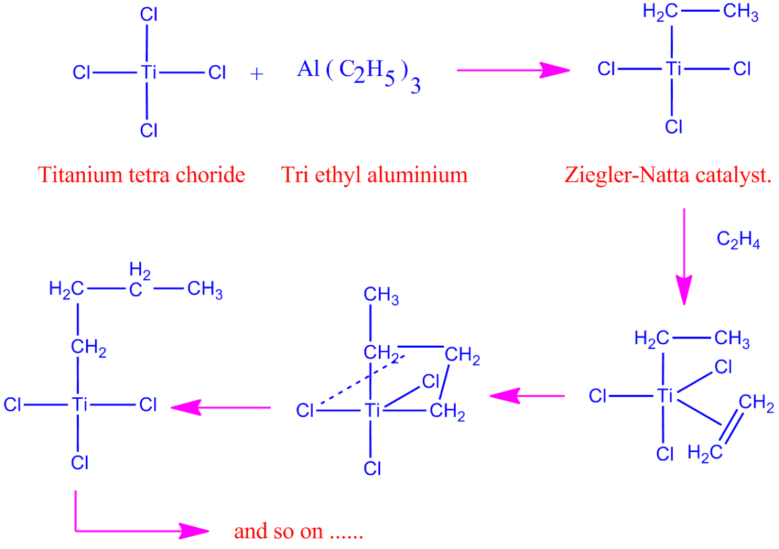How 1 and 0 oxidation states of Ti are stabilized and What is Ziegler