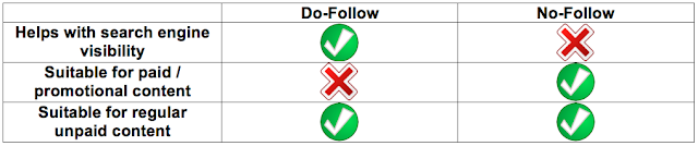 blogging do-follow no-follow links explained difference