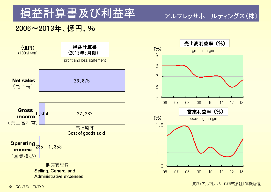 アルフレッサHD株式会社の損益計算書及び利益率