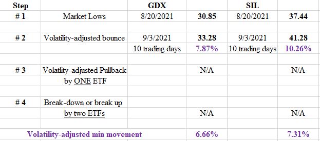 SIL%2BGDX%2BTABLE%2BSEP%2B7%2B2021%2BDOW%2BTHEORY