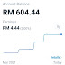 Jurnal Wahed Investment 31 Mei 2021 - Profit 0.74%