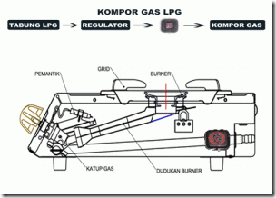 Cara Kerja Kompor Gas Serba serbi houseware Cara Kerja Kompor Gas Serba serbi houseware