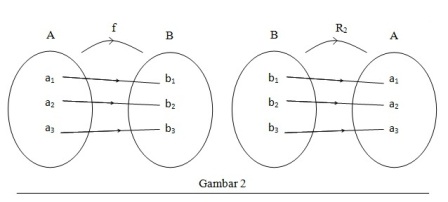 Pengertian Dan Contoh Soal Fungsi Invers Madematika