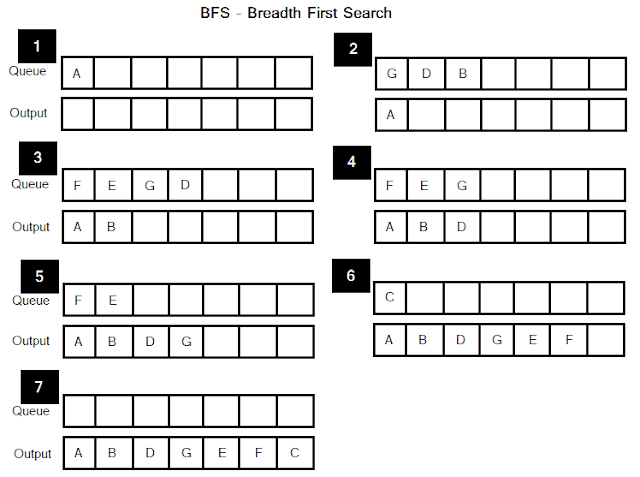 BFS Algorithm example with queue structure