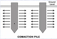 What is Pile Foundation? Types of Pile Foundation