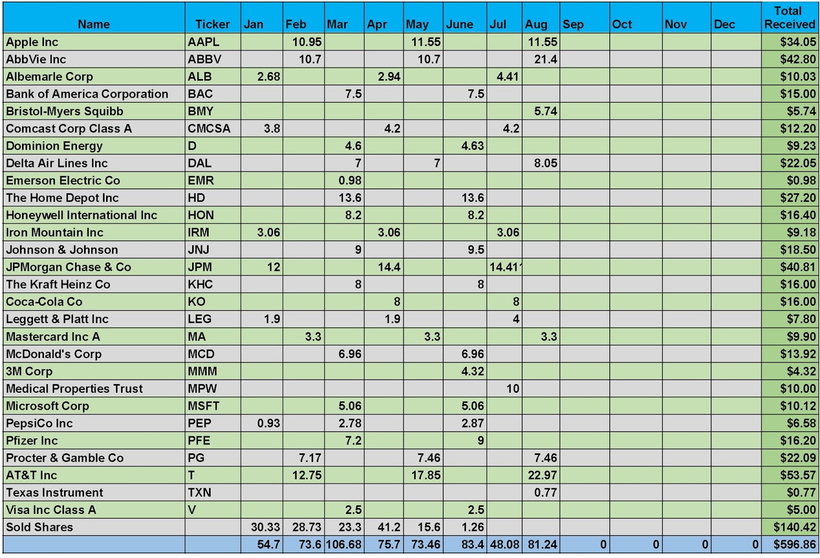 Matt's Investing Journey Dividends Received in August 2019