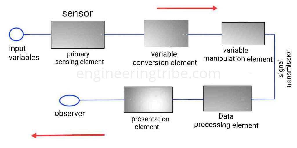 Generalized measurement system: block diagram, elements, stages, example.