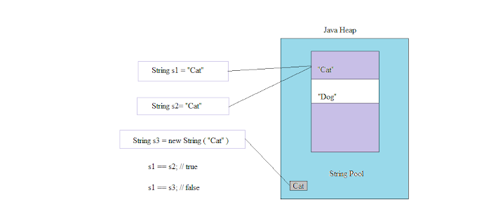 String Pool in Java