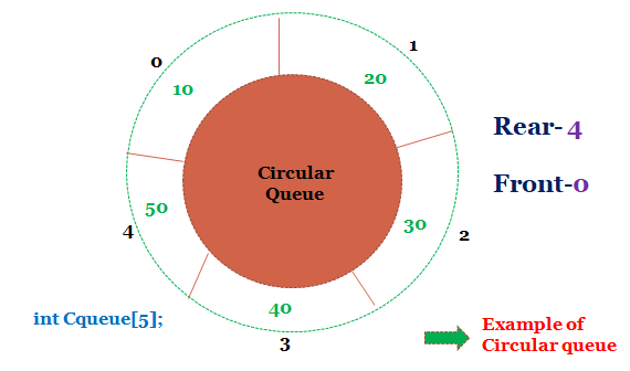 Circular queue data structure