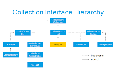 best course to learn Java Collections