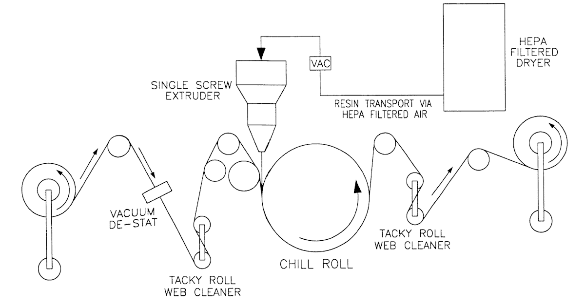 The Extrusion Coating Process