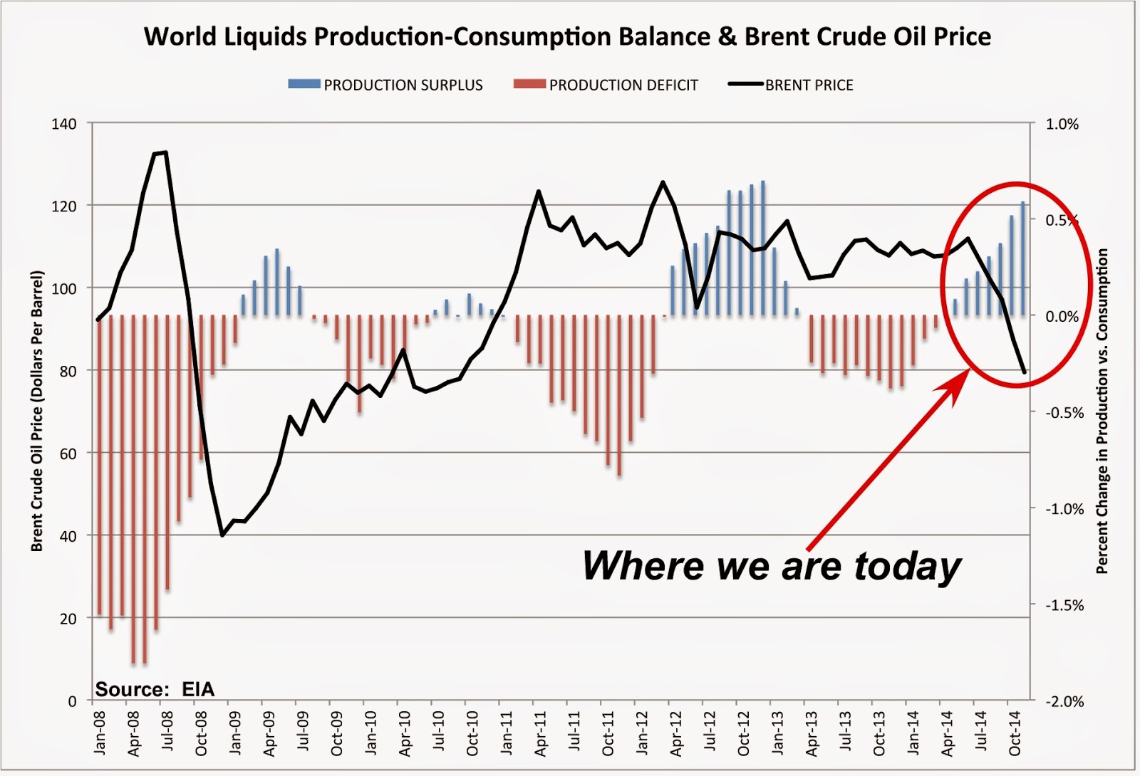 Oil Surplus Chart