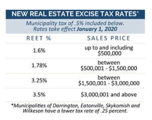 Kirkland Style Kirklandstyle Update Excise Tax Changes In 2020