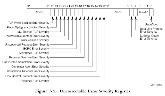 大同 Work Notes: 原理PCI Express: Advanced Error Reporting(AER)