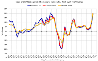 Case-Shiller House Prices Indices