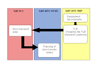 SAP APO - Additional Functions in TP/VS الوظائف الإضافية في ساب
