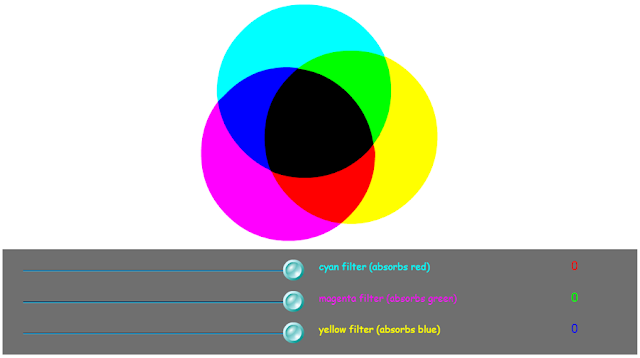 http://www.physics-chemistry-interactive-flash-animation.com/optics_interactive/subtractive_color_model_mixing_synthesis.htm
