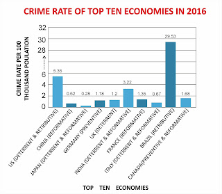 Crime rate of Top 10 Economies