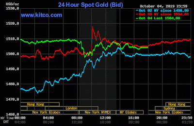 ¿Está Alza? Intradía/Corto/Medio Plazos. Oro; Cierre Semana 40/2019.