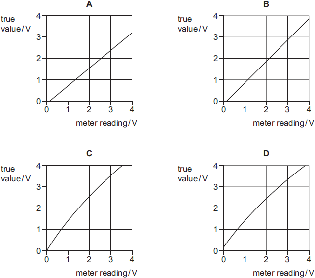 A voltmeter gives readings that are larger than the true values and has