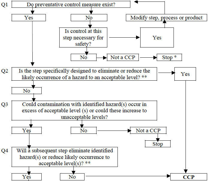 Hazard Analysis Critical Control Points (HACCP) - Dairy Technology