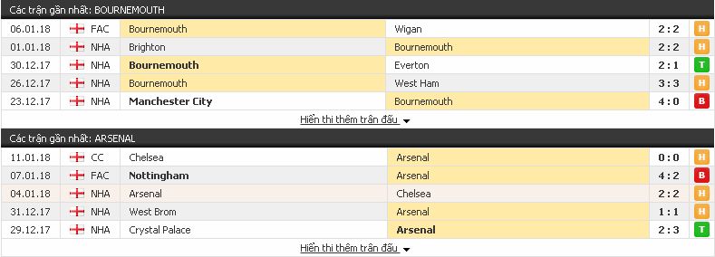 Soi kèo chắc thắng Bournemouth vs Arsenal (Ngoại Hạng Anh - 14/1/2018) Bournemouth3