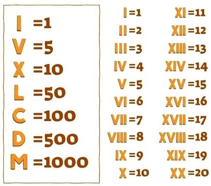 Iman's Homeschool ~ The Curriculum: Roman Numerals