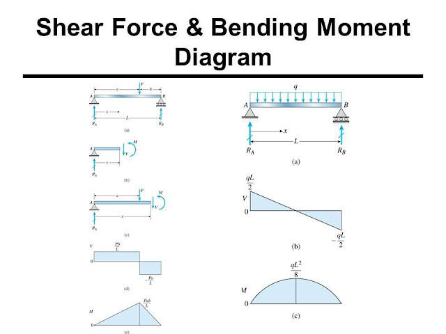 Share force and Bending Moment Diagram