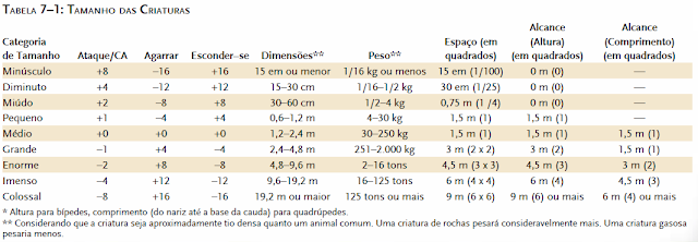 Tabela de tamanho das criaturas - D&D 3.5 Tabela de tamanho das criaturas - D&D 3.5
