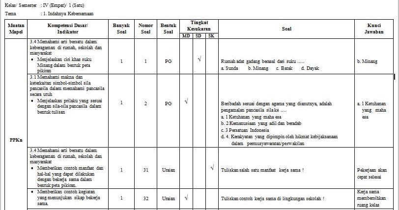 45+ Contoh Kisi-Kisi Soal Pilihan Ganda Bahasa Indonesia Pics - Dunia