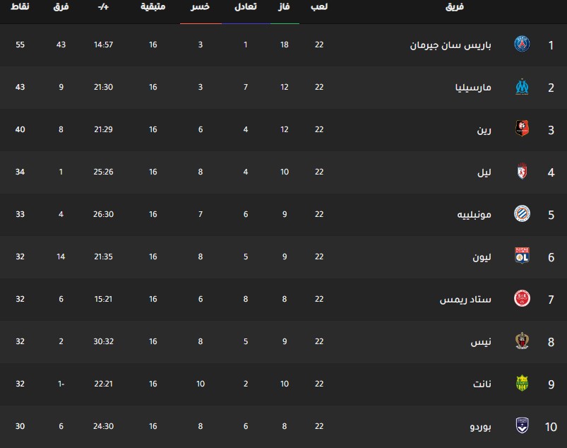 ترتيب فرق الدوري الفرنسي اليوم جدول ترتيب فرق الدوري الفرنسي اليوم بتاريخ 3-2-2020