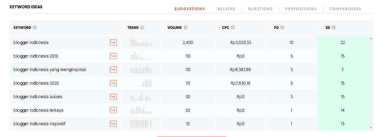 ide kata kunci dari ubersuggest by neil patel