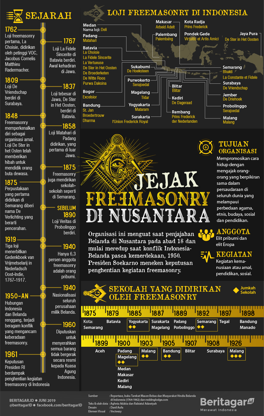 Infografis Jejak Freemason di Nusantara Infografis Jejak Freemason di Nusantara