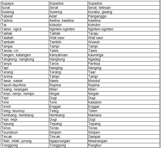 Gambar Tabel 3 Bahasa Sunda Lemes Dan Artinya