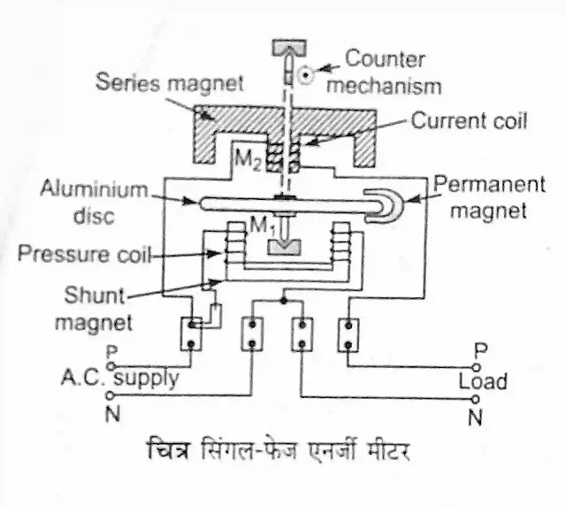 सिंगल - फेज एनर्जी मीटर (Single - Phase Energy Meter) क्या होता है? सिंगल - फेज एनर्जी मीटर (Single - Phase Energy Meter) क्या होता है?
