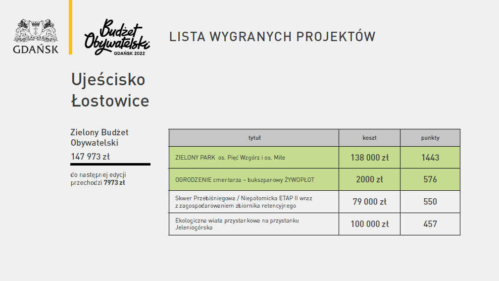 Budżet Obywatelski 2022 Paweł Wiśniewski